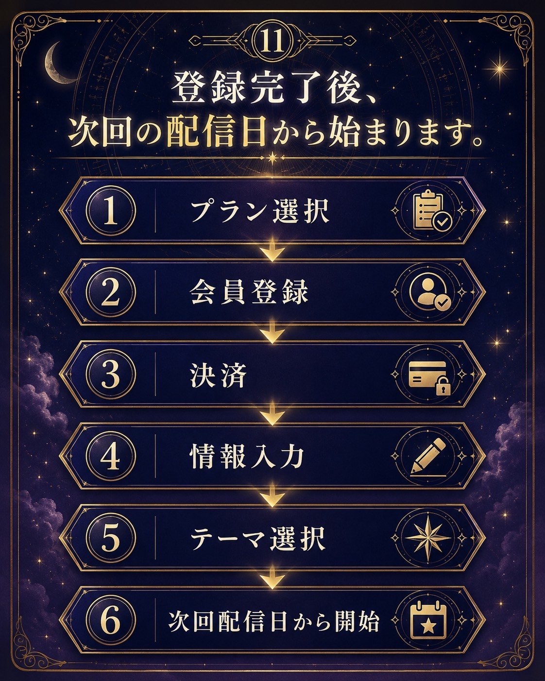登録から配信開始までの流れ